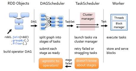 RDD在Spark中的運(yùn)行流程 RDD在Spark中的運(yùn)行流程