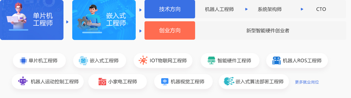 嵌入式開發(fā)就業(yè)前景好嗎？_嵌入式開發(fā)培訓(xùn)